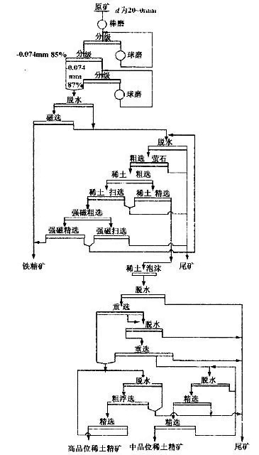 鐵礦石選礦工藝